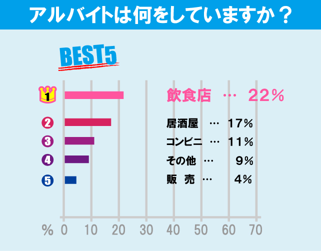 日本大学 商学部学生のアルバイト事情