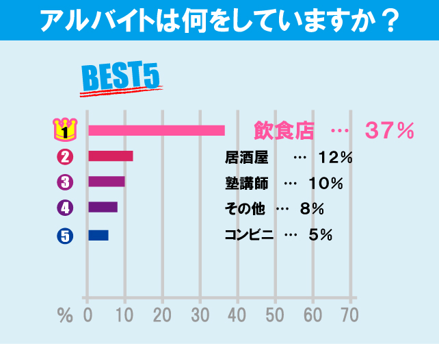 明治大学（生田キャンパス）学生のアルバイト事情