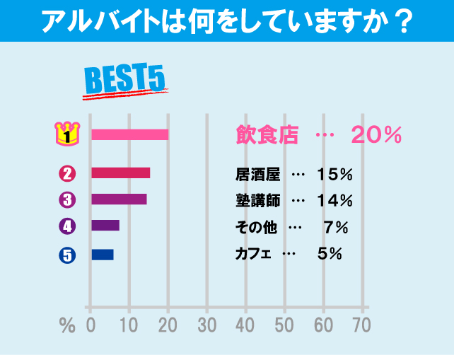 横浜国立大学学生のアルバイト事情