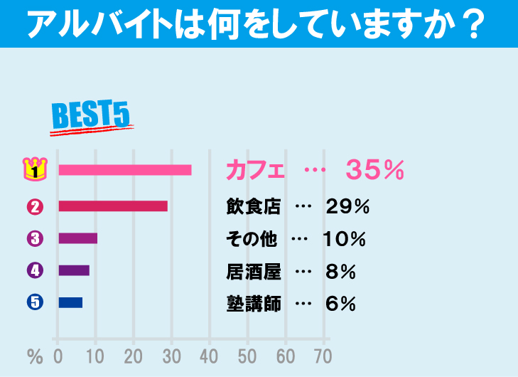 上智大学学生のアルバイト事情