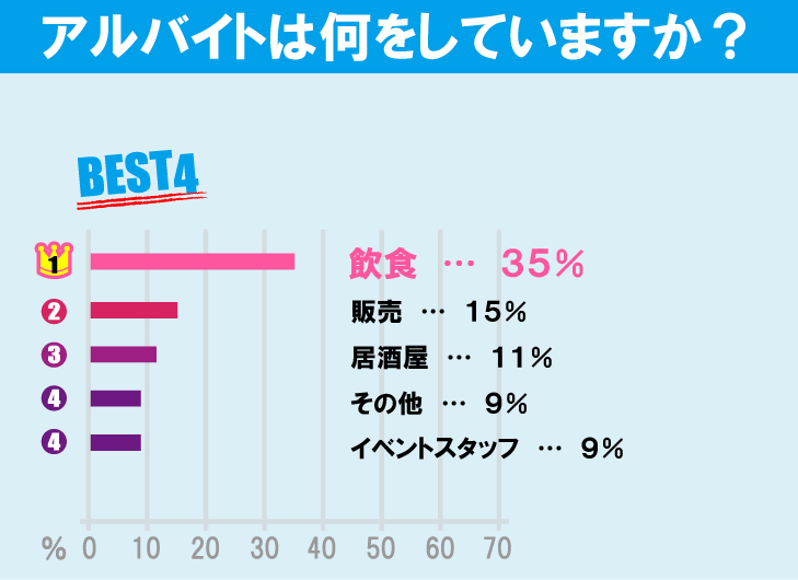 中央大学（多摩キャンパス）学生のアルバイト事情