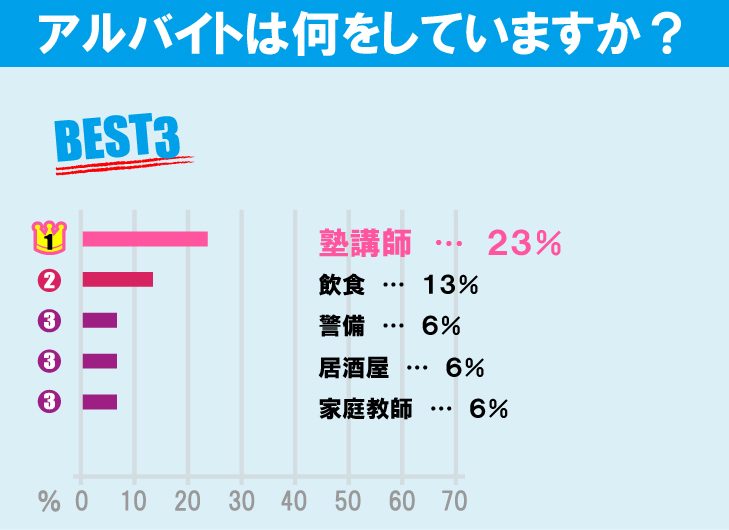 電気通信大学学生のアルバイト事情