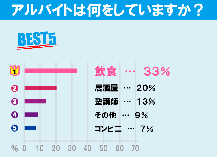 東京学芸大学学生のアルバイト事情