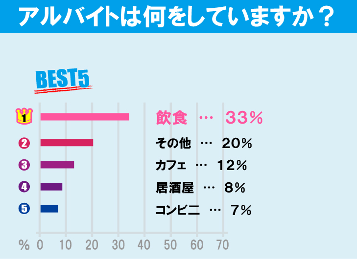 早稲田大学（早稲田キャンパス）学生のアルバイト事情