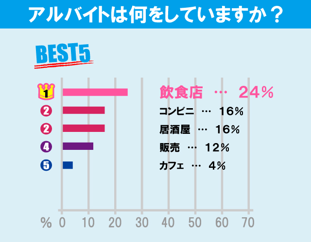 大正大学学生のアルバイト事情