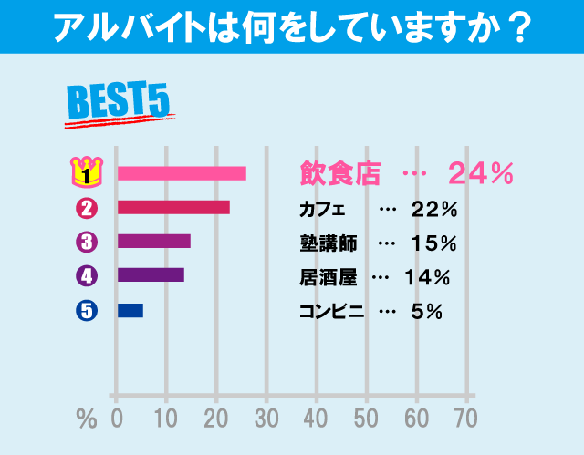 東京家政大学（板橋キャンパス）学生のアルバイト事情