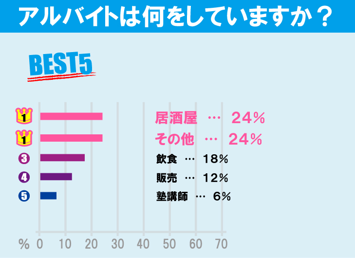 東京農工大学 工学部学生のアルバイト事情