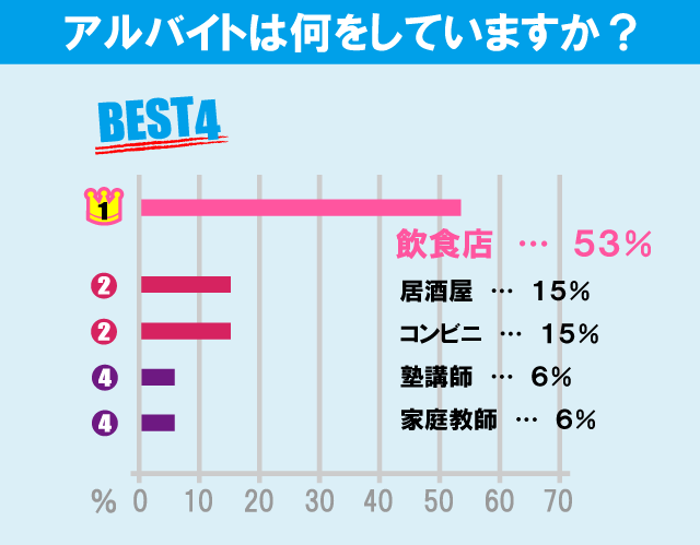 東京理科大学（葛飾キャンパス）学生のアルバイト事情