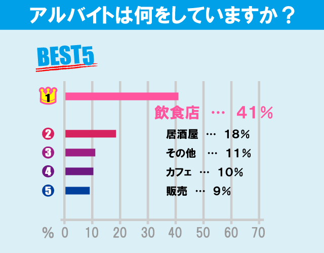 東洋大学（白山キャンパス）学生のアルバイト事情