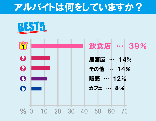 獨協大学学生のアルバイト事情