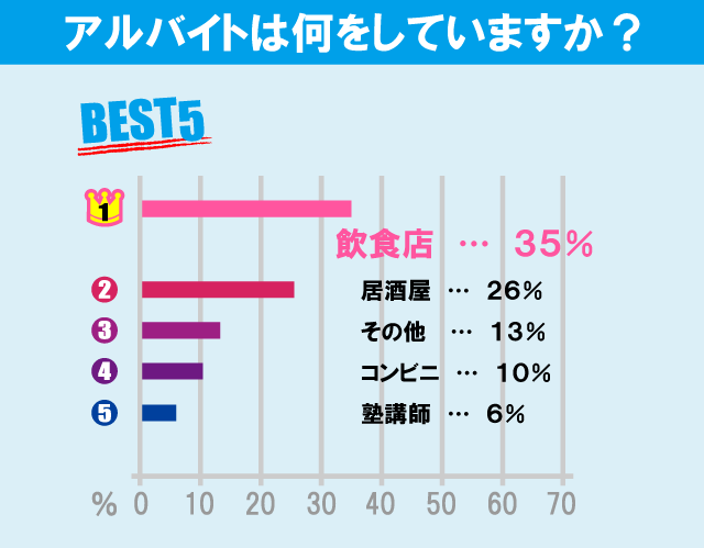 日本大学 経済学部学生のアルバイト事情