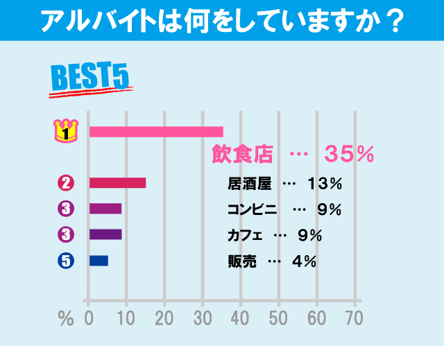 日本大学 法学部学生のアルバイト事情