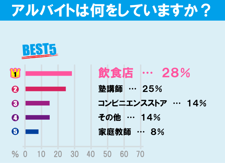 一橋大学学生のアルバイト事情