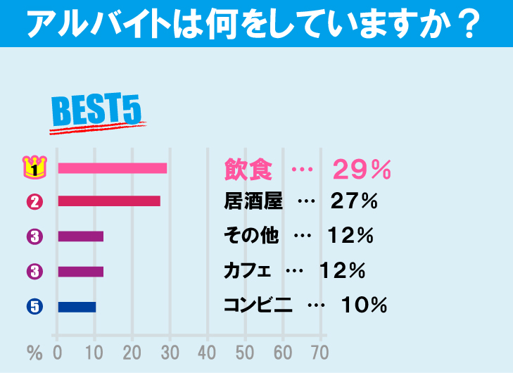 法政大学（市ヶ谷キャンパス）学生のアルバイト事情