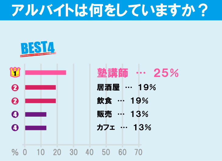 法政大学（小金井キャンパス）学生のアルバイト事情