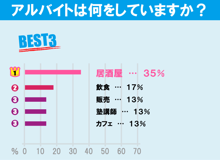 武蔵野大学（武蔵野キャンパス）学生のアルバイト事情