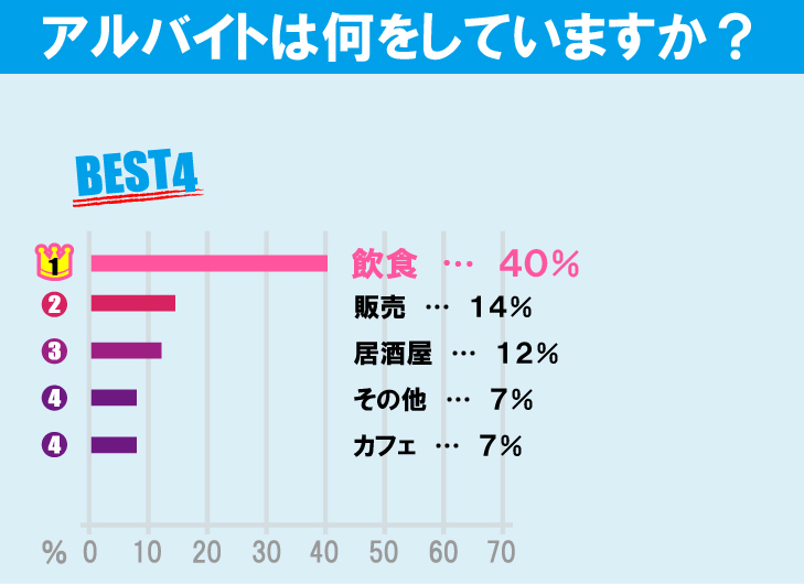 明治大学（和泉キャンパス）学生のアルバイト事情