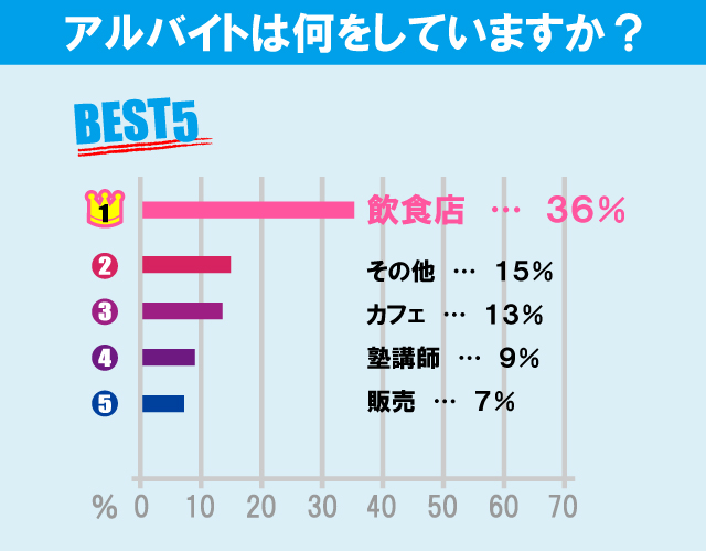 立教大学（池袋キャンパス）学生のアルバイト事情