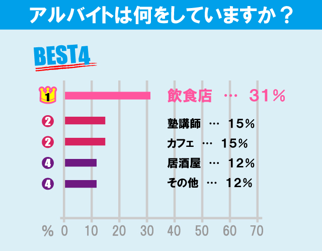 立教大学（新座キャンパス）学生のアルバイト事情