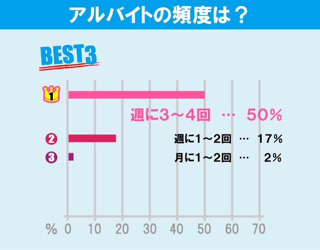 神奈川大学（横浜キャンパス）学生のアルバイト事情