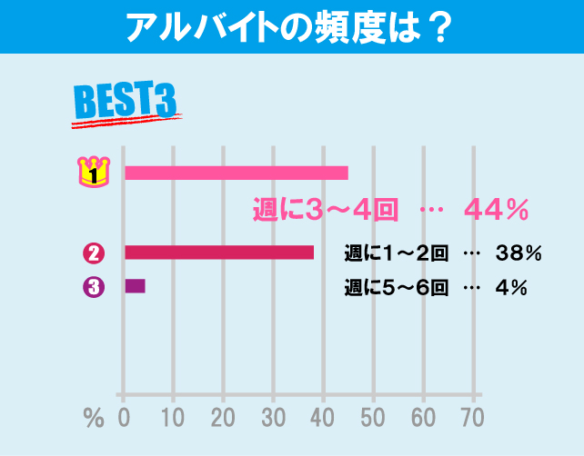 慶應義塾大学（日吉キャンパス）学生のアルバイト事情