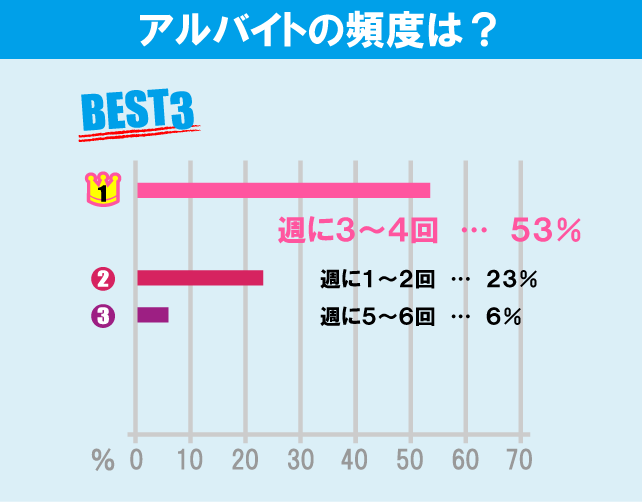 國學院大學（渋谷キャンパス）学生のアルバイト事情