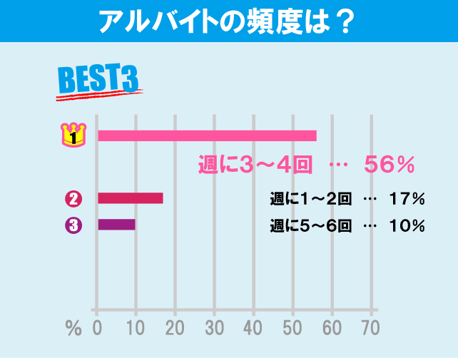 国士舘大学（世田谷キャンパス）学生のアルバイト事情