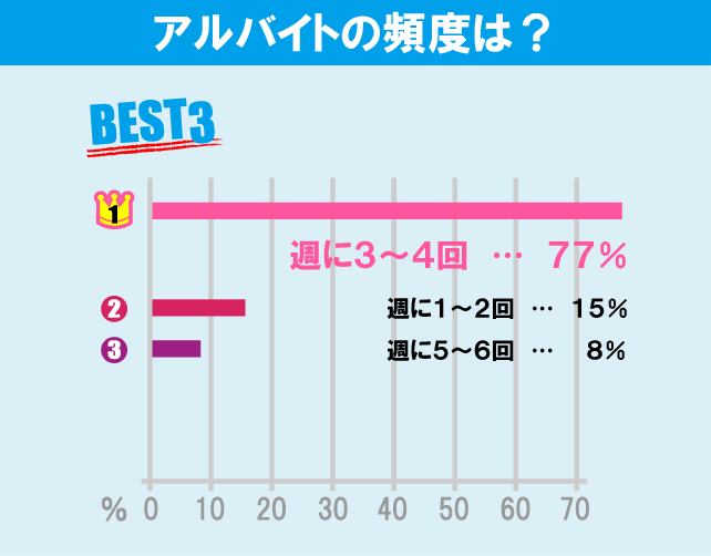 駒澤大学学生のアルバイト事情