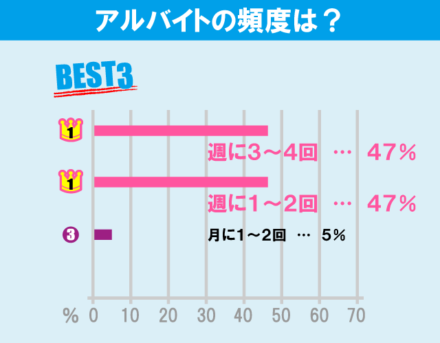 埼玉大学学生のアルバイト事情