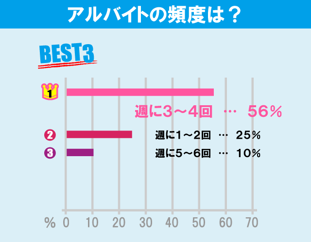 芝浦工業大学（大宮キャンパス）学生のアルバイト事情