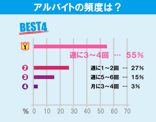 城西大学学生のアルバイト事情