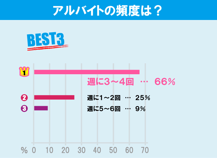 東京都立大学（南大沢キャンパス）学生のアルバイト事情