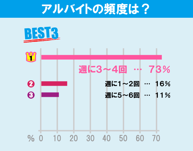 専修大学（生田キャンパス）学生のアルバイト事情