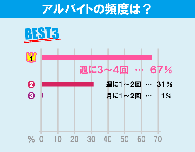 玉川大学学生のアルバイト事情