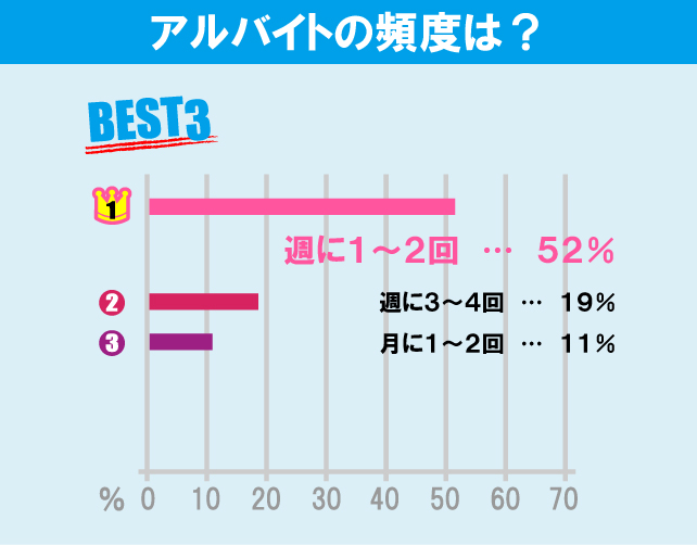 東京大学（駒場キャンパス）学生のアルバイト事情