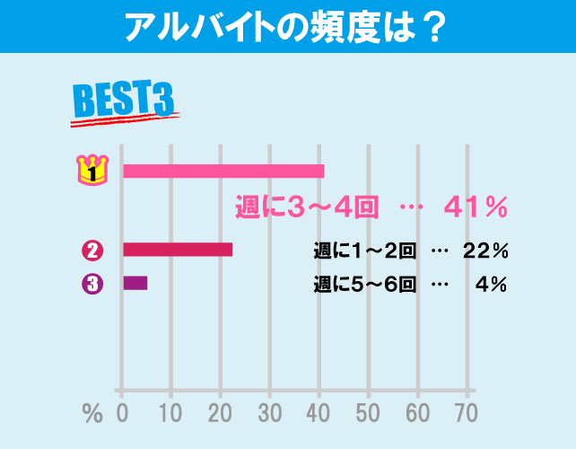 東京農業大学（世田谷キャンパス）学生のアルバイト事情