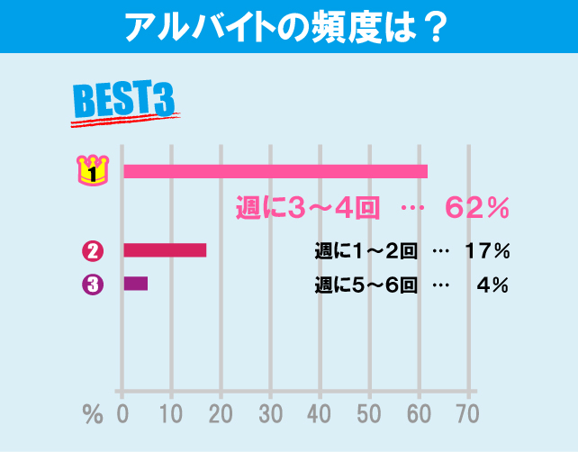 日本大学 商学部学生のアルバイト事情