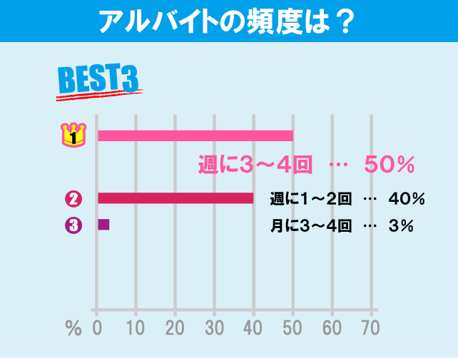 明治大学（生田キャンパス）学生のアルバイト事情