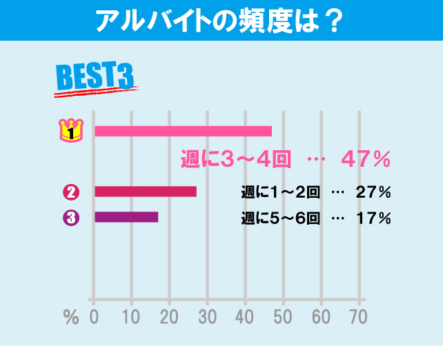 横浜国立大学学生のアルバイト事情