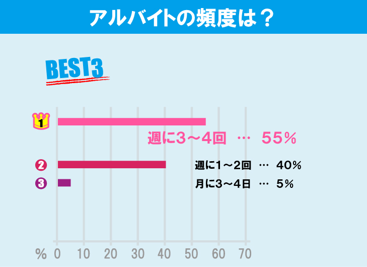 上智大学学生のアルバイト事情