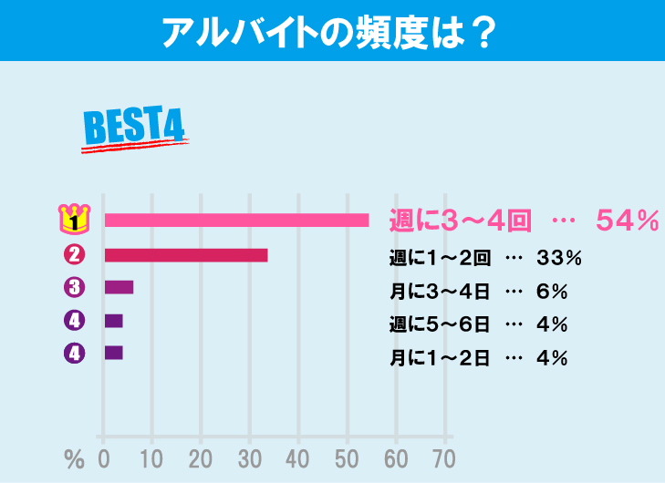 中央大学（多摩キャンパス）学生のアルバイト事情