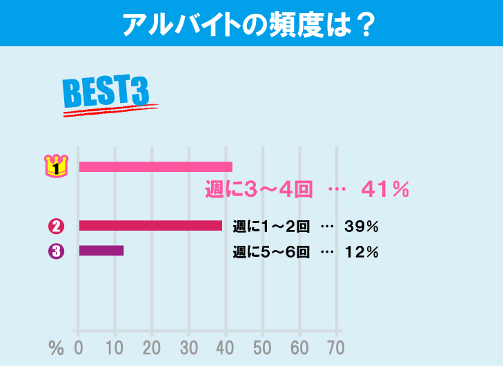 電気通信大学学生のアルバイト事情