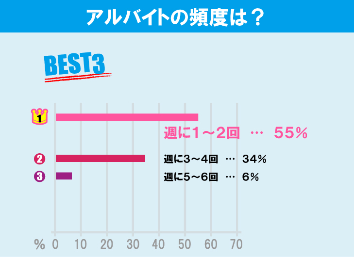 東京学芸大学学生のアルバイト事情