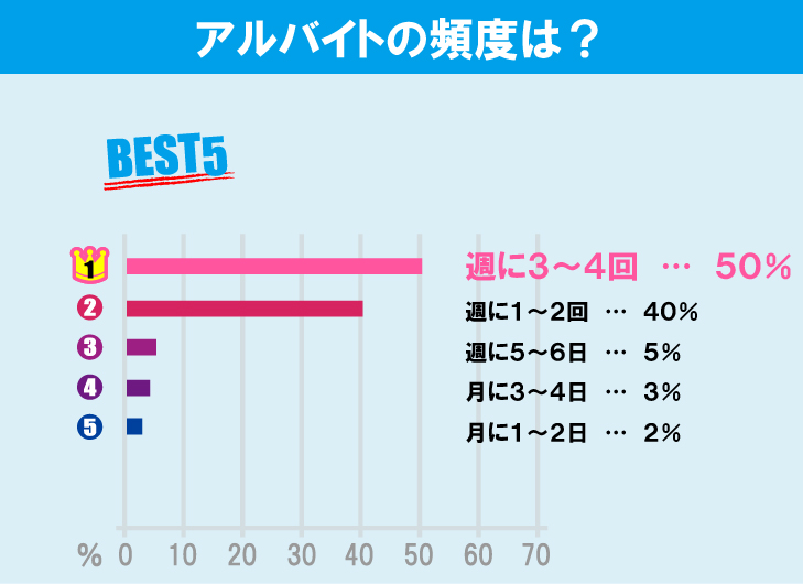 早稲田大学（早稲田キャンパス）学生のアルバイト事情