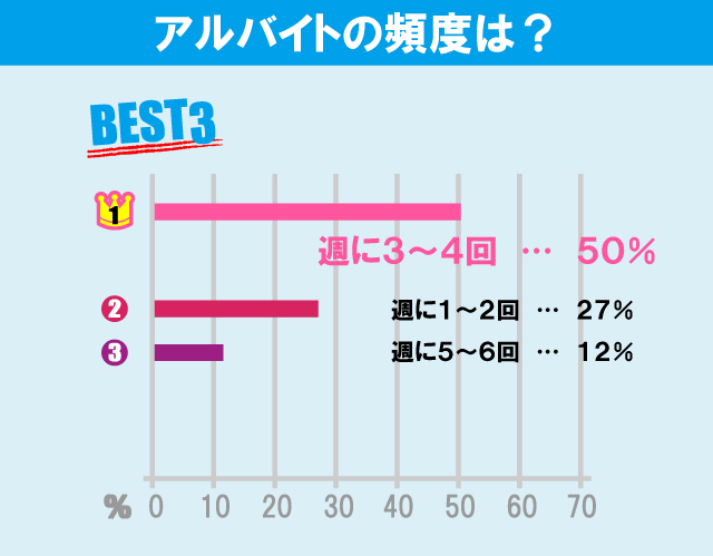 大正大学学生のアルバイト事情