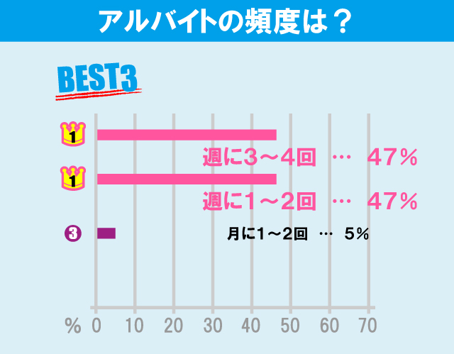 東京家政大学（板橋キャンパス）学生のアルバイト事情