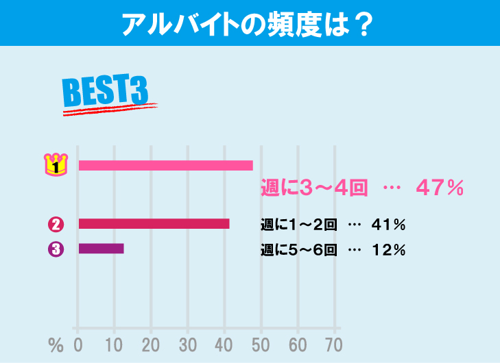 東京農工大学 工学部学生のアルバイト事情