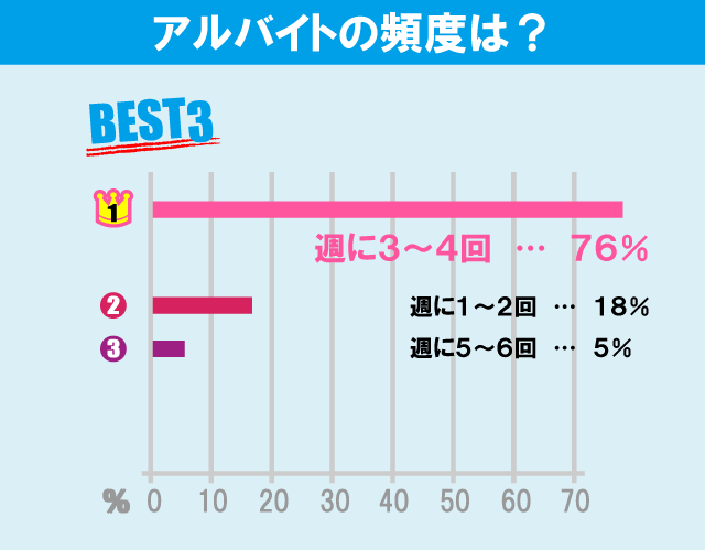 東京理科大学（葛飾キャンパス）学生のアルバイト事情