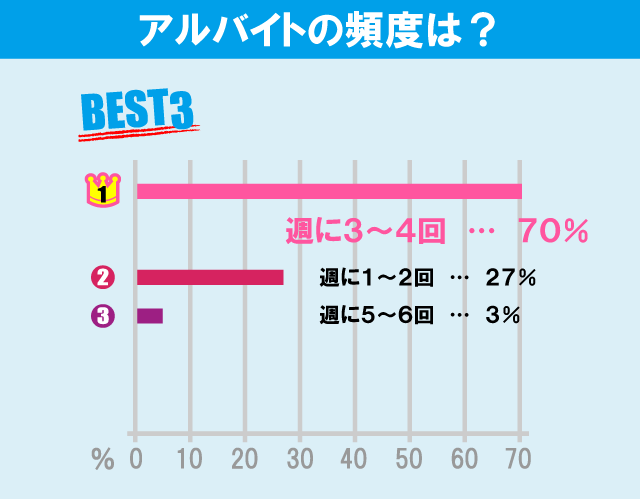 東洋大学（白山キャンパス）学生のアルバイト事情