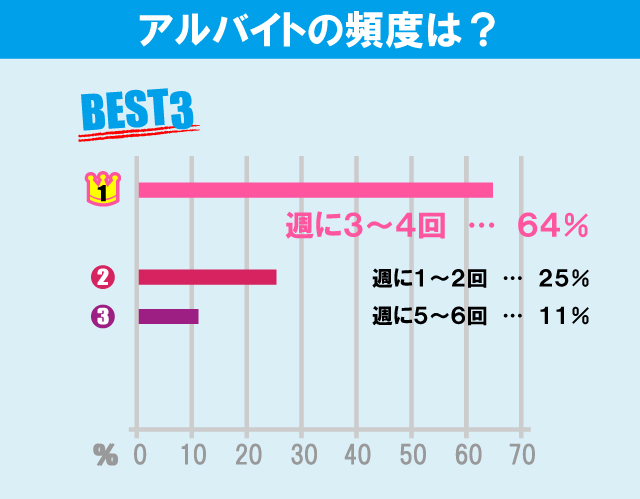 獨協大学学生のアルバイト事情